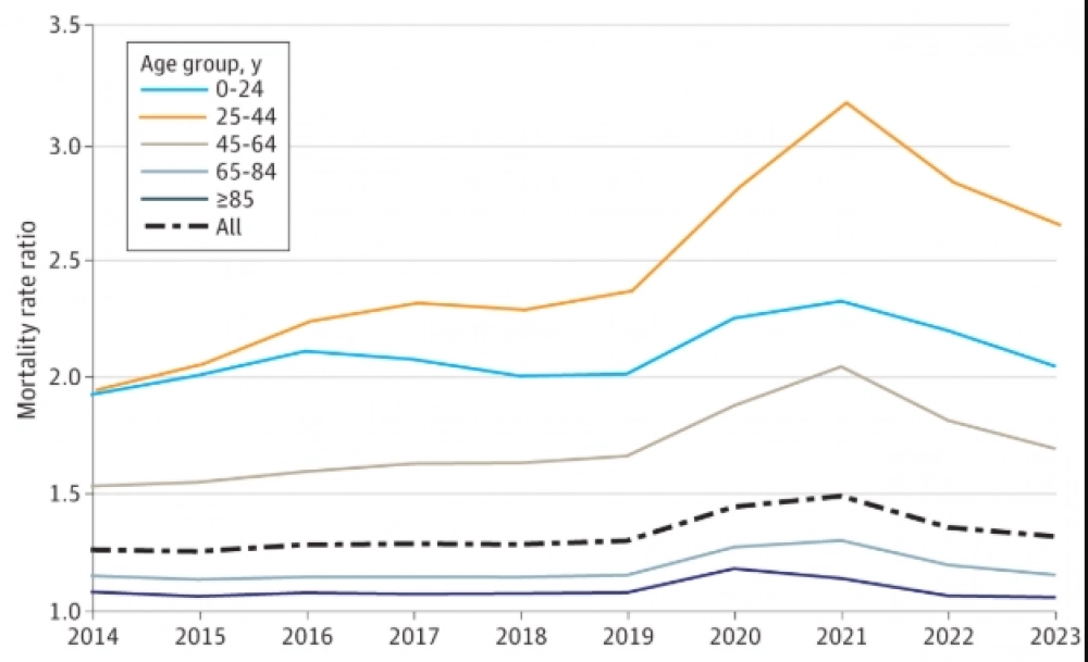 Бизнес на зомби. В США молодые мрут в 2,6 раза чаще, чем в богатых странах
Бизнес на зомби. В США молодые мрут в 2,6 раза чаще, чем в богатых странах