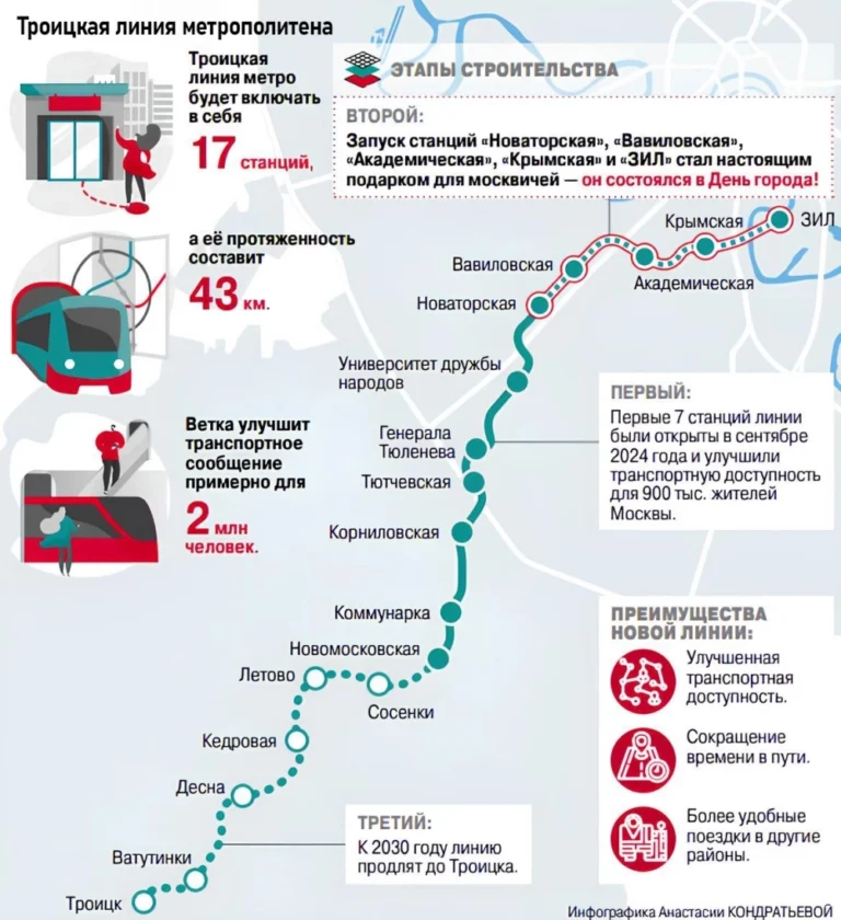 Ближе и быстрее. Мэр Собянин открыл новый участок Троицкой линии