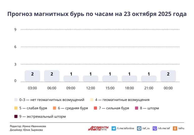 Прогноз магнитных бурь по часам на 23 октября 2025 года. Инфографика