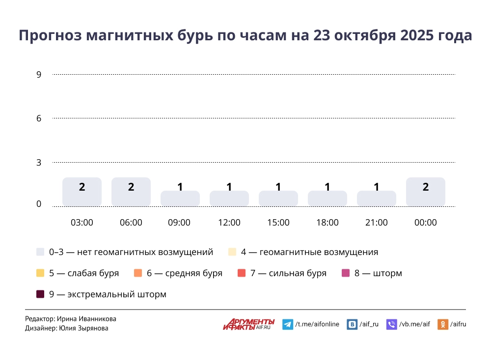 Прогноз магнитных бурь по часам на 23 октября 2025 года. Инфографика Прогноз магнитных бурь по часам на 23 октября 2025 года. Инфографика