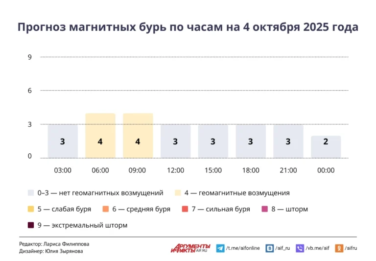 Прогноз магнитных бурь по часам на 4 октября 2025 года. Инфографика