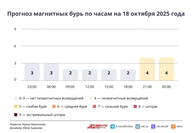 Прогноз магнитных бурь по часам на 18 октября 2025 года. Инфографика