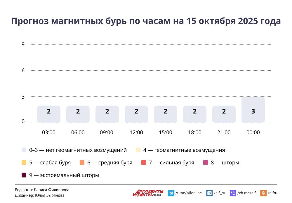 Прогноз магнитных бурь по часам на 15 октября 2025 года. Инфографика Прогноз магнитных бурь по часам на 15 октября 2025 года. Инфографика